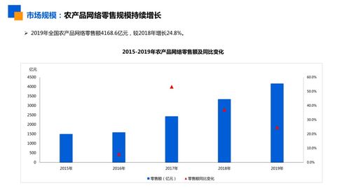 4168.6億全國農(nóng)產(chǎn)品網(wǎng)絡(luò)零售額背后的熱門品類與未來機(jī)遇